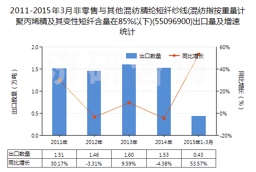 2011-2015年3月非零售與其他混紡腈綸短纖紗線(混紡指按重量計(jì)聚丙烯腈及其變性短纖含量在85%以下)(55096900)出口量及增速統(tǒng)計(jì) 2011-2015年3月非零售與其他混紡腈綸短纖紗線(混紡指按重量計(jì)聚丙烯腈及其變性短纖含量在85%以下)(55096900)出口量及增速統(tǒng)計(jì)